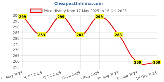 amazon.in TINIGREEN Hippo Ring Dumbbell Shaped Organic Neem Wood Teether Combo for Baby (Pack of 3) Price History Graph from 17 May 2025 to 15 Oct 2025