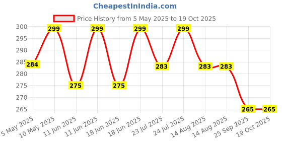 amazon.in TINIGREEN Mango Ring Dumbbell Shaped Organic Neem Wood Teether Combo for Baby (Pack of 3) Price History Graph from 5 May 2025 to 17 Oct 2025
