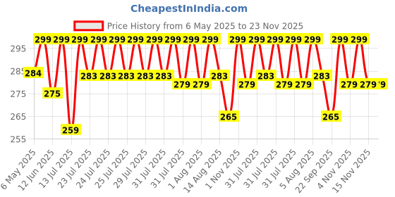 amazon.in TINIGREEN Mickey Ring Dumbbell Shaped Organic Neem Wood Teether Combo for Baby (Pack of 3) Price History Graph from 6 May 2025 to 23 Nov 2025