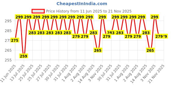 amazon.in TINIGREEN One Rattle One Ring Shaped Organic Neem Wood Teether Combo for Baby (Pack of 2) tinigreen Price History Graph from 11 Jun 2025 to 21 Nov 2025