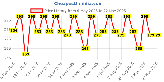 amazon.in TINIGREEN Teddy Ring Dumbbell Shaped Organic Neem Wood Teether Combo for Baby (Pack of 3) Price History Graph from 6 May 2025 to 22 Nov 2025
