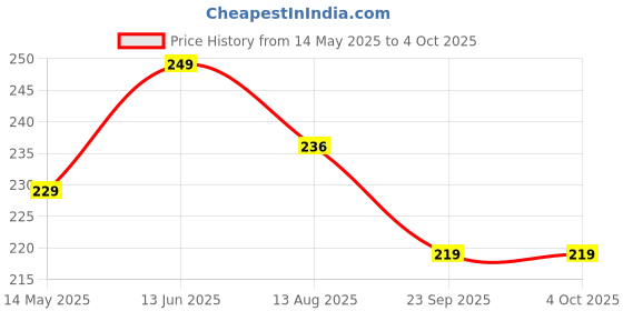 amazon.in TINIGREEN Two Dumbbell Shaped Organic Neem Wood Teether Combo for Baby (Pack of 2) tinigreen Price History Graph from 14 May 2025 to 4 Oct 2025