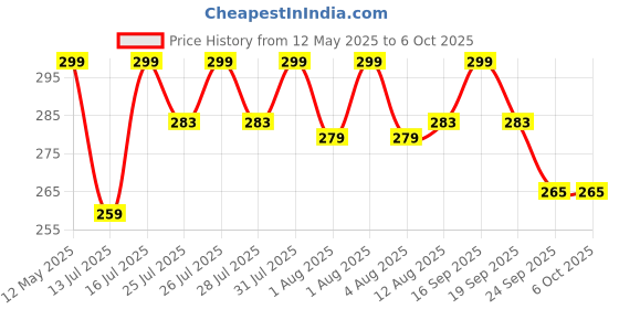 amazon.in TINIGREEN Two Ring Two Dumbbell Shaped Organic Neem Wood Teether Combo for Baby (Pack of 4) tinigreen Price History Graph from 12 May 2025 to 4 Oct 2025