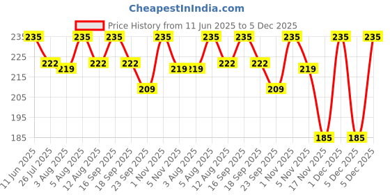 amazon.in TINIGREEN Two Rings Shaped Organic Neem Wood Teether Combo for Baby (Pack of 2) tinigreen Price History Graph from 11 Jun 2025 to 5 Dec 2025