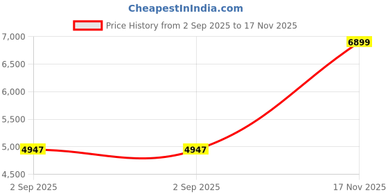 amazon.in TINITALO Bathroom LED Mirror Home Mirror Wall Mirror with Touch Sensor, 3 Light Effects, Glass, Rectangular LED-105 (18 x 36 Inch) Price History Graph from 2 Sep 2025 to 17 Nov 2025