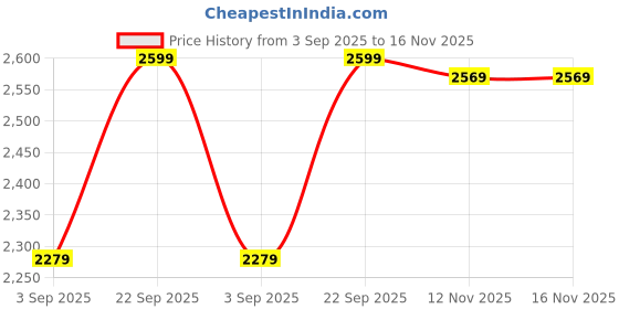 amazon.in TINITALO Quality Glass Rectangular LED Mirror for Bathroon with Back Light Imported Touch Sensor + Dimmer + White Light + Coold Day Light + Warm Light Total 3 Light Brightness Adjustable LED 293 Price History Graph from 3 Sep 2025 to 16 Nov 2025