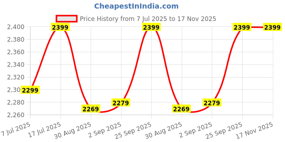 amazon.in TINITALO Quality Glass Rectangular LED Mirror for Bathroon with Back Light Imported Touch Sensor + Dimmer + White Light + Coold Day Light + Warm Light Total 3 Light Brightness Adjustable LED 303 tinitalo Price History Graph from 7 Jul 2025 to 17 Nov 2025
