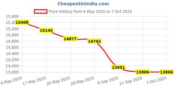 amazon.in tinjo Oxygen Sensor Upstream O2 Sensor 234-5082 Fit for Hyundai Elantra 2011-2016, for Kia Forte 2014-2016, for Kia Forte 5 2014-2017 tinjo Price History Graph from 6 May 2025 to 6 Oct 2025