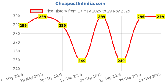 amazon.in Tinker Squad Pencil Box Pouch for Girls & Boys | Aesthetic Stationery Pouches for School | Pen Case for College Students Price History Graph from 17 May 2025 to 29 Nov 2025