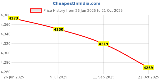 amazon.in Tinkertory Valve Clearance Setting KIT 4282 007 1001 BR500 BR550 BR600 BR700 Price History Graph from 26 Jun 2025 to 21 Oct 2025