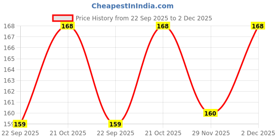amazon.in Tinkle Dri Disposable Fresh Underarm Sweat Pads for Men & Women, 20 Pads (Pack of 1), Extra Large, Underarm Armpit Sweat Perspiration Pads Shield Adhesive Garment Dress Guards Sweat Free & Odor Free tinkle Price History Graph from 22 Sep 2025 to 2 Dec 2025