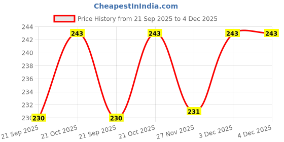amazon.in Tinkle Med Maxsorb Disposable Bed Underpad Sheets, Incontinence Bed Pads/Mats Under Sheets, (10 Pcs, Blue, Large, 60x60 cm), Soft Comfort Bed Wetting Protection Sheets for Adults Patients & Hospitals tinkle Price History Graph from 21 Sep 2025 to 4 Dec 2025