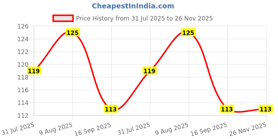 amazon.in Tinkpin® Radium Glossy Stone Decorative Aquarium and Vase Fillers Pebbles for Garden Home in Dark Glowing Stepping Glows The Night Rocks Set Decoration (100 pc's) (Multicolour) Price History Graph from 31 Jul 2025 to 26 Nov 2025