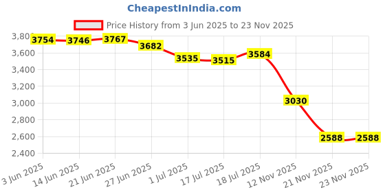 amazon.in Tink's #69 Doe-in-Rut Buck Lure tink's Price History Graph from 3 Jun 2025 to 23 Nov 2025