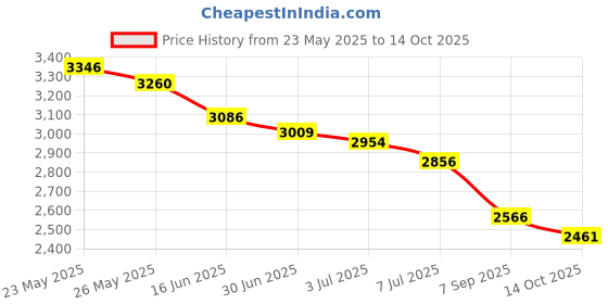 amazon.in Tinned Flat Copper Braid Cable,6mm Flat Copper Braided Ground Strap Wire, Flexible Shielding Wire Mesh（16.4ft） Price History Graph from 23 May 2025 to 14 Oct 2025