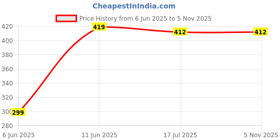 amazon.in Tint Cosmetics Emily in Paris Lip and Cheek Tint Natural Finish. Long-lasting Stain. Easy Application, Non-drying Finish. Waterproof & Transfer-proof. Highly Blendable with Water-gel Formula. 5ml tint cosmetics Price History Graph from 6 Jun 2025 to 3 Nov 2025