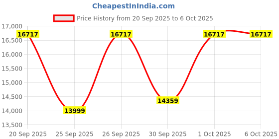 amazon.in Tint Meter for Film or Window Glass Transmission Reader Tester Checker Measure Enforcer Gauge for Cars UV/IR Rejection Rate Best Professional Spectrum Tester Price History Graph from 20 Sep 2025 to 5 Oct 2025