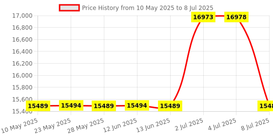 amazon.in Tint Meter Portable Window Tint Meter Automatic Rotating Screen Window Tint Tester, Automatic Calibration, Measuring VL(Visible Light) UV IR Transmittance and Rejection of Windows, Solar Window Film Price History Graph from 10 May 2025 to 8 Jul 2025