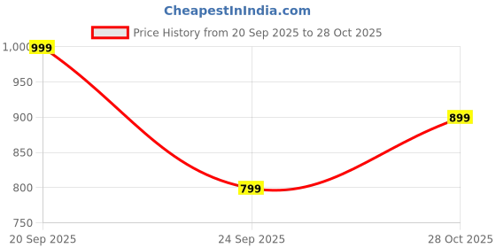 amazon.in TintBox Borosilicate Glass Water Bottle with Silicone Sleeve | as seen on Shark Tank | perfect for Office, Home, Fridge, Gym, Travel | BPA Free | Lightning Grey | 750ml Price History Graph from 20 Sep 2025 to 28 Oct 2025