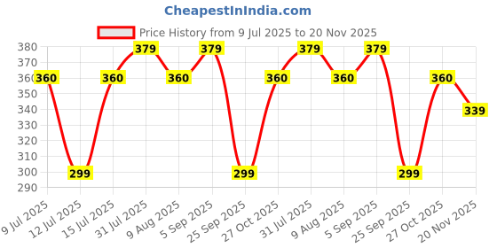 amazon.in TintBox Reusable Stainless Steel Straws with Silicone Tip for Kids and Adults (Pack of 4 Straws with Cleaning Brush) | As Seen On Shark Tank Price History Graph from 9 Jul 2025 to 20 Nov 2025
