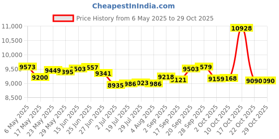 amazon.in sunature Tintometer Lovibond 530100 DPD Free Chlorine Reagent Powder, 10 mL (Pack of 100) sunature Price History Graph from 6 May 2025 to 29 Oct 2025