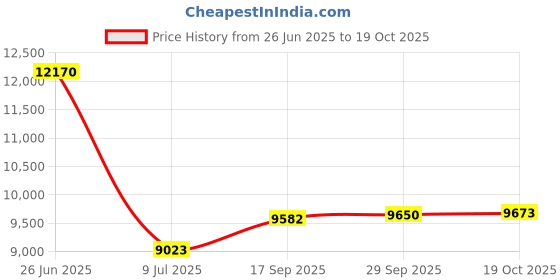 amazon.in Tintometer Lovibond 530120 DPD Total Chlorine Reagent Powder, 10 mL (Pack of 100), White tintometer lovibond Price History Graph from 26 Jun 2025 to 19 Oct 2025