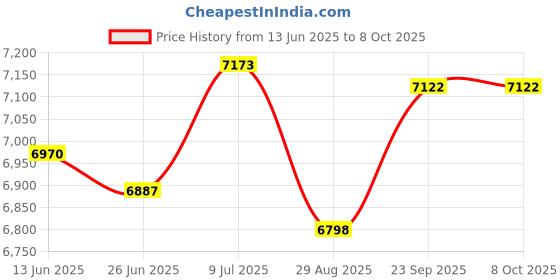amazon.in TINVHY 1-2-3 Blocks Matched Pair Hardened Steel 23 Holes (1x2x3) 123 Set with Screws & HEX Key Precision Ground Machinist Set Up Blocks Price History Graph from 13 Jun 2025 to 6 Oct 2025