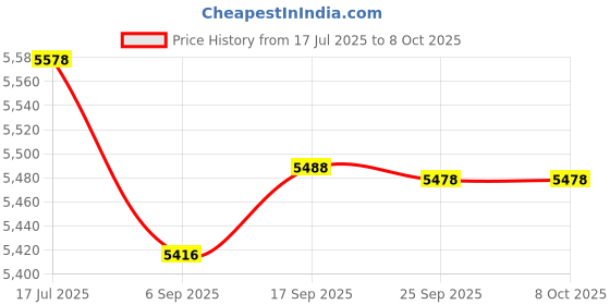 amazon.in TINVHY 1 x 2 x 3 Inch Blocks Set Matched Pair 123 Blocks, Hardened Steel One Hole, Precision Ground Machinist Set Up Blocks (2 PCS) Price History Graph from 17 Jul 2025 to 6 Oct 2025
