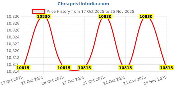 amazon.in TINVHY 10-Pack 1/8In Thick 3In Long Steel Parallel Set .0002In Hardened Precision Machinist Tools Price History Graph from 17 Oct 2025 to 25 Nov 2025