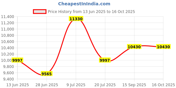 amazon.in TINVHY 10 Pair Matched Machinist Thin Parallel Bars 1/8 Inch Thick x 6 Inches Long 1/2 inch Through 1-5/8 inches Wide Parallel and Height Tolerances 0.0002 Inch Hardness 52-58 HRC tinvhy Price History Graph from 13 Jun 2025 to 16 Oct 2025