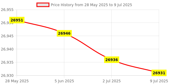 amazon.in TINVHY 2-3/8 x 2-3/4 x 2 Multi-Use V-Block and Clamp Machinist Set with Box, Hardened Steel 303-5219 M Price History Graph from 28 May 2025 to 9 Jul 2025