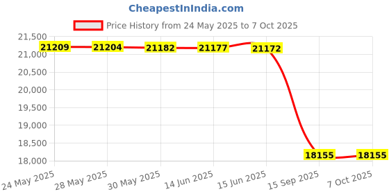 amazon.in TINVHY 2-4-6 Blocks Matched Pair 23 Holes (2x4x6) Hardened Steel RC 55-62 246 Precision Ground Machinist Set Up Blocks Price History Graph from 24 May 2025 to 6 Oct 2025