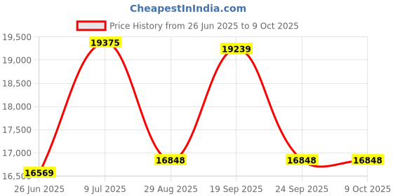 amazon.in TINVHY 9-Pack 1/4In Thick 6In Long Steel Parallel Set .0002In Hardened Precision Machinist Tools Price History Graph from 26 Jun 2025 to 9 Oct 2025