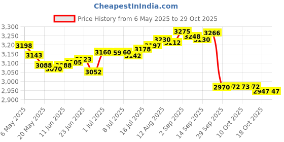 amazon.in caiyao Tiny Airplane Stud Earrings Cute Aircraft Frog Fox Giraffe Earrings for Women Men-Airplane, Copper, No Gemstone caiyao Price History Graph from 6 May 2025 to 29 Oct 2025
