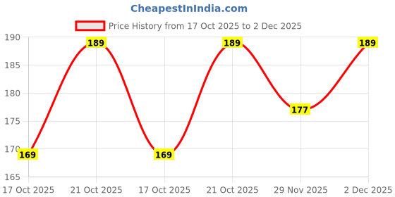 amazon.in sidkudil Tiny Beads (Blue) Bra Straps for Women Fancy Adjustable Invisible Shoulder Strap Strings Pearl Straps for Bra Tops&Dress Accessories,Bra Belt for Bra Tops,Pearl Beads Strings sidkudil Price History Graph from 17 Oct 2025 to 2 Dec 2025