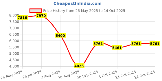 amazon.in Tiny Bicycle Pump with Gauge, Max 150 PSI Electric Mini Pump, Auto Stop, with Presta and Schrader Valve for E-Bike, MTB, and Road Bike,with LED Night Lighting Price History Graph from 26 May 2025 to 13 Oct 2025