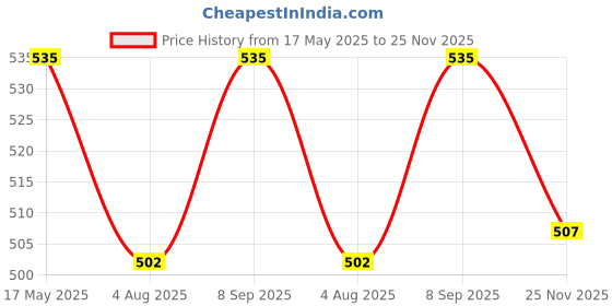 amazon.in Tiny Blooms New Born Baby 100% Cotton Double Layer Nappies Soft Fabric, Breathable & Gentle Design, Perfect Fit, Premium Comfort for Delicate Skin (0-6 Months) (Pack of 8) Price History Graph from 17 May 2025 to 25 Nov 2025