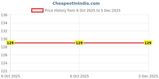 amazon.in Tiny Deal 2PCS Stainless Steel Loop Turner Sewing Hook Tool DIY Knitting Accessories tiny deal Price History Graph from 6 Oct 2025 to 5 Dec 2025