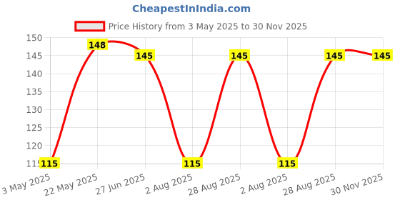 amazon.in TINY DEAL Organic Cotton Eyebrow Threading Thread for Eyebrow-Shaping, Removing Facial Hair and Smoothening Facial Skin 2 Spool x 300m tiny deal Price History Graph from 3 May 2025 to 30 Nov 2025