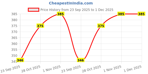 amazon.in Tiny Dinosaurs Print Pure Cotton Fabric | Soft & Breathable Material for Funky Jackets, Kurta, Kids Dresses, Shirts, Pajamas & Crafts (2.5 Meter) Price History Graph from 23 Sep 2025 to 30 Nov 2025