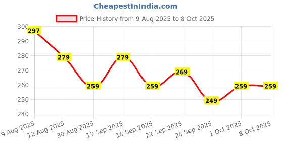 amazon.in Tiny Hands, Finger Puppet Finger Hands Tiny Hands, Other Games, Games, Mini Hand, Prank Kit, Ideal for Show,Gag Performance,Party Favors Price History Graph from 9 Aug 2025 to 7 Oct 2025
