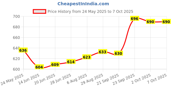 amazon.in Tiny Saints Marian Charms Blessed Mother and St. Eizabeth (Blessed is She Special Edition) Price History Graph from 24 May 2025 to 7 Oct 2025