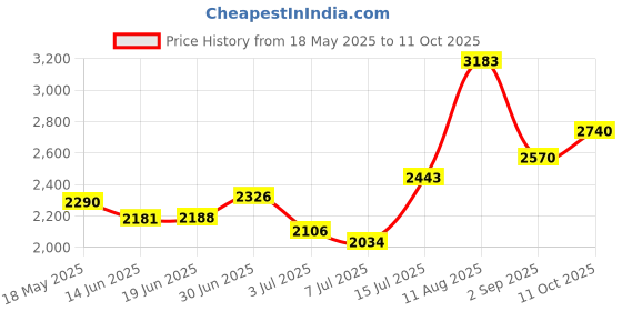 amazon.in tiny saints Saints Felicity & Perpetua Charm tiny saints Price History Graph from 18 May 2025 to 11 Oct 2025