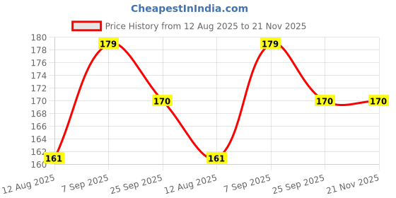 amazon.in Tiny Smile 3-in-1 Baby Toothbrush Set BPA-Free Silicone | Gum Massager, U-Shape & Toddler Brush with Travel Case (3Pcs) | Ultra Soft Teeth Cleaner for 0-18 M Babies (Purple) Price History Graph from 12 Aug 2025 to 20 Nov 2025