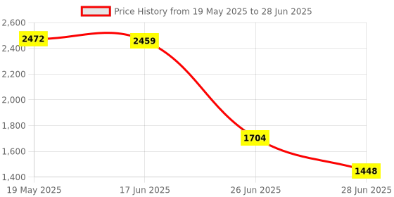 amazon.in TINY STORE Gold High Density Graphite Mold Multi-Shape DIY Tools 5-6ml Cross Price History Graph from 19 May 2025 to 28 Jun 2025
