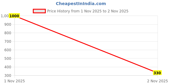 amazon.in tiny tales check Knitted Warm woolen Headband Earwarmer Earmuffs Earcap Earcover Winter accessories trendy checkered pattern Earwarmer (White & Black) tiny tales Price History Graph from 1 Nov 2025 to 2 Nov 2025