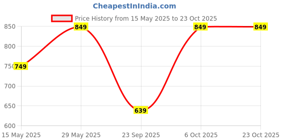 amazon.in true human TINY TEEN School Bag for Girls and boys, Lightweight Casual Backpack, Trendy for Girls,Boys, kids students true human Price History Graph from 15 May 2025 to 22 Oct 2025