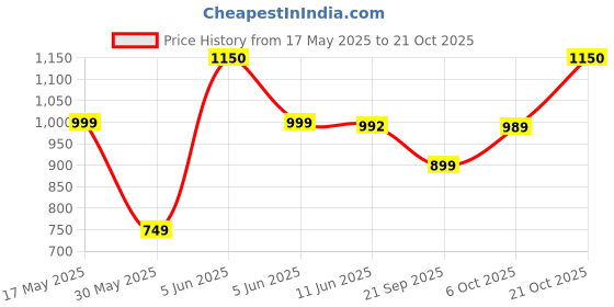 amazon.in true human TINY TEEN School Bag for Girls and kids, Lightweight Casual Backpack, Trendy for students (RAINBOW SERIES) true human Price History Graph from 17 May 2025 to 21 Oct 2025