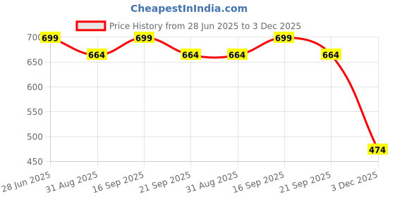 amazon.in Tiny Tim Antique Bronze Pocket-Watch Vintage To My Son Theme Metallic Car Bike Home Key Chain & Rings Best Gift, Analogue White For Men Women's On Their Special Occassions (To Son) tiny tim Price History Graph from 28 Jun 2025 to 3 Dec 2025