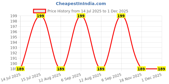 amazon.in tiny tim TT Tom & Jerry Cute Silicone 3D Key Chain with Strap Charm & Metal Hook, Key Rings Gift for Kids, Girls, Boys, Men & Women tiny tim Price History Graph from 14 Jul 2025 to 30 Nov 2025